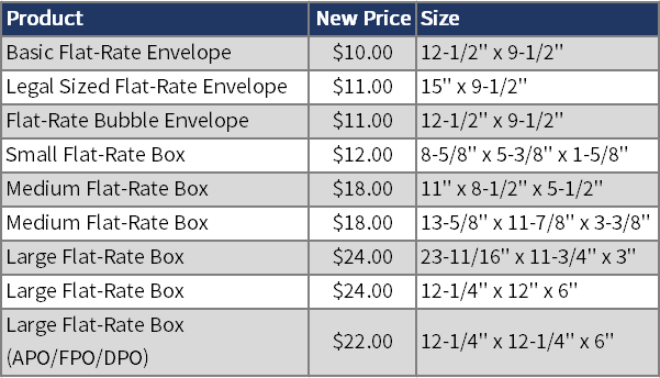 Table of Flate-Rate Envelope and Box Prices