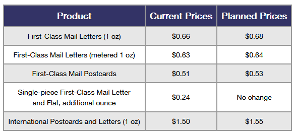 Table of USPS Products with their old and new prices