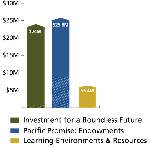 Bar graph: $24M in Investment for a Boundless Future; $25.8M in Pacific Promise:Endowments; $6.4M in Learning Environments & Resources.