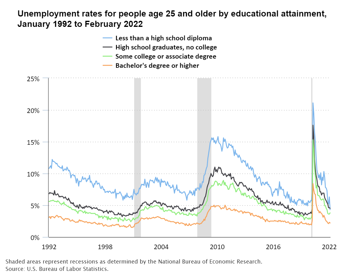 A line graph displays unemployment figures for those with varying education levels.